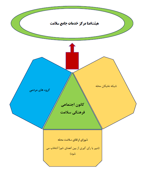 اجرای برنامه خود مراقبتی اجتماعی با رویکرد محله محور در محلات 5 منطقه تحت پوشش مرکز بهداشت جنوب تهران